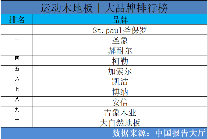 完美体育2024年运动木地板十大品牌排行榜 运动木地板品牌哪个好(图1)